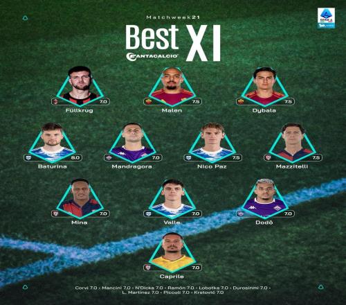 意甲第21轮最佳阵：迪巴拉、马伦、菲