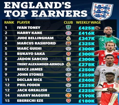 太阳报统计英格兰球员周薪TOP15：托