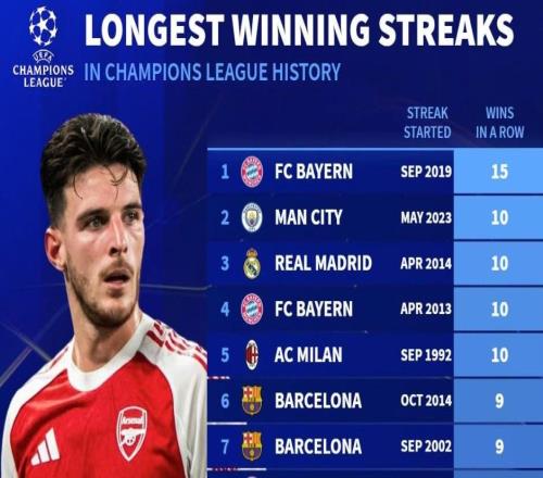 欧冠历史最长连胜TOP10：拜仁15连胜