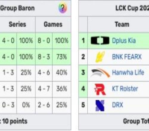 又成绝代双骄赛区了T1豪取开季四连胜与4胜的GEN同为唯二全胜队伍