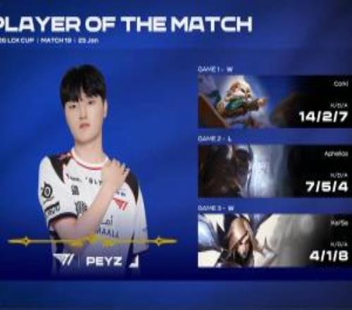回到LCK如鱼得水！Peyz三局数据25819拿到T1对阵BFX系列赛MVP