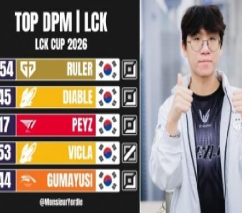 LCK发布杯赛分均伤害前五:RulerDiablePeyzViclaGumayusi