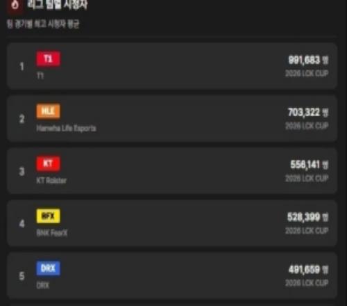 GEN只排第六LCK杯平均收视率：T1位居第一HLE第二