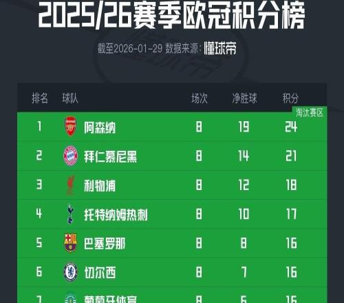 欧冠联赛阶段结局：皇马跌出前八，巴萨