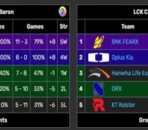 GEN轻取HLE，T1、GEN、BFX三支队伍晋级季后赛，HLE淘汰！