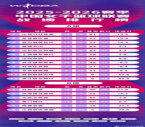 时光飞逝心潮澎湃2526赛季WCBA常规赛大结局及第二十二轮精彩回顾_CBA直播