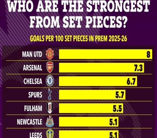曼联本赛季每100次定位球收获8粒进球，效率高于枪手领跑英超