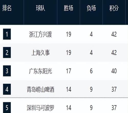 CBA最新排名！上海追平广厦，山西辽宁止住颓势，新疆又混乱了！