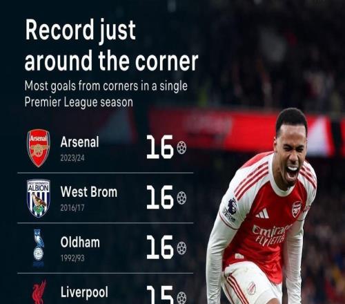 阿森纳本赛季英超角球进球14个，距离联赛历史纪录仅差2球