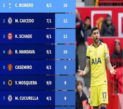 本赛季英超纪律榜：克里斯蒂安罗梅罗8黄2红得牌最多