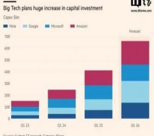 支出激增60%：微软等四巨头2026狂砸6600亿美元豪赌AI