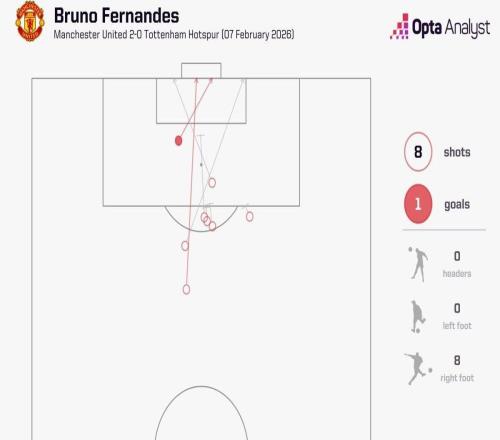 B费英超单场参与14次射门，自2024年10月的萨卡以来最多