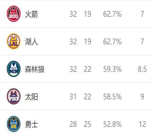 西部排名又变了：快船创NBA奇迹，湖人收大礼，2队排名互换