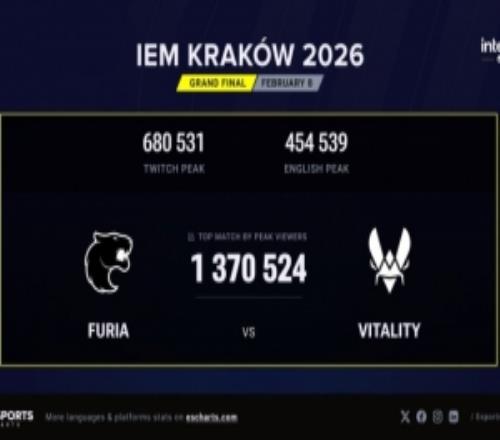 超越卡托！CS2IEM克拉科夫决赛的最高收视人数为137万人