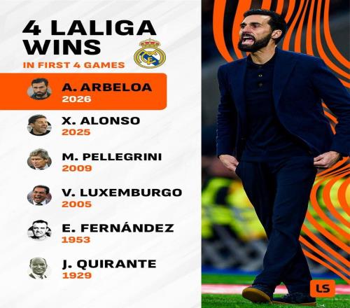 执教皇马前四场西甲全胜，阿韦洛亚成队史第六人