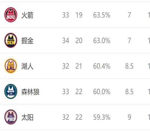 西部排名又变了：马刺高歌猛进，火箭坐收好礼，2队排名互换