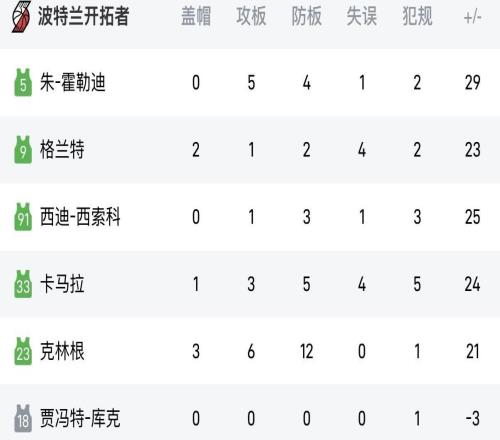 差距过大，开拓者首发5人中正负值最低为+21，替补7人中最高仅为+4