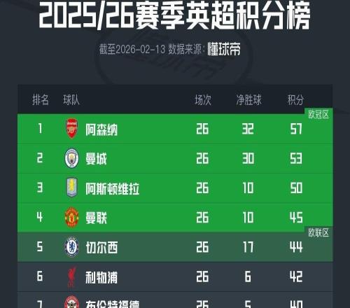 英超积分榜：阿森纳领先优势缩至4分，利物浦落后前五2分