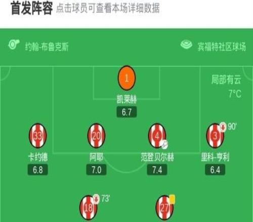 剑南春阿森纳11布伦特福德，马杜埃凯破门，波特建功