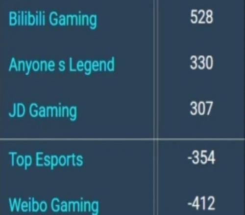 LPL第一赛段常规赛登峰组队伍前15分钟经济差：BLG第一528