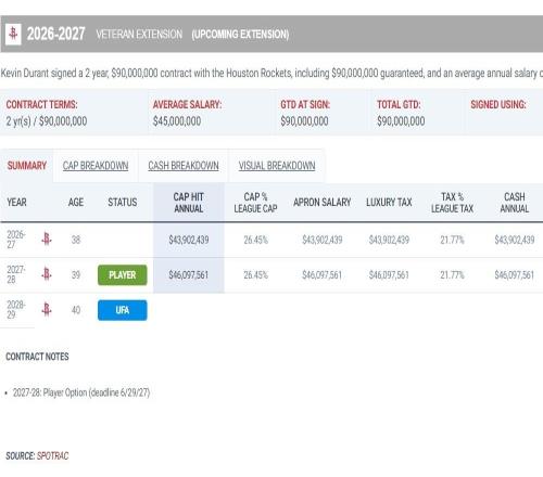 引进KD不夺冠就失败美记透露火箭长期计划休媒晒伤病数据力挺