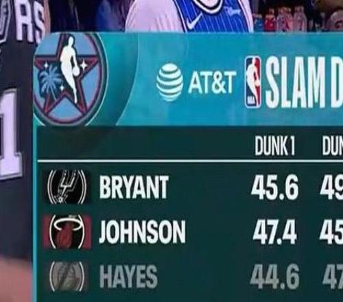 扣篮大赛预赛：卡特布莱恩特、凯沙德约翰逊晋级决赛