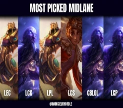 外媒统计各赛区最多出场中野英雄：LPL沙皇LCK瑞兹打野都爱赵信