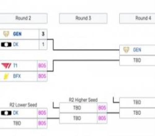 还有机会！T1不敌BFX掉落至败者组第三轮，赢两个Bo5才能晋级决赛