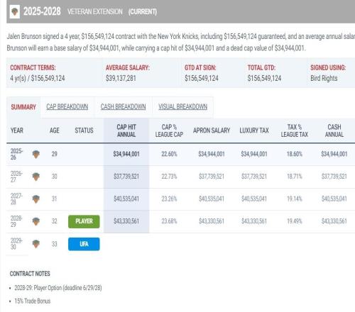 布伦森提前4年索要顶薪美记暗示他被坑降薪1.13亿33岁将陷泥沼