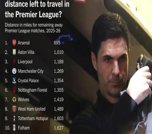 利好争冠阿森纳本赛季英超剩下的客场旅程几乎比曼城少一半