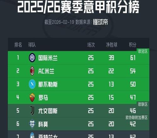 意甲积分榜：国米7分领跑，米兰第2，尤文1分之差位居第5
