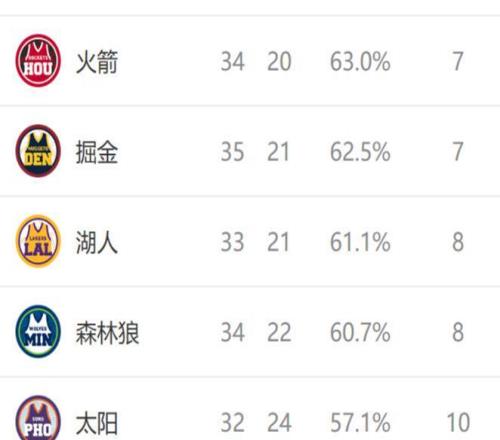 西部排名又变了：快船创NBA奇迹，火箭收大礼，2队排名互换