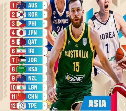 亚大区实力榜第11！中国男篮排名大暴跌，郭士强下课倒计时