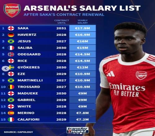 阿森纳队内薪资排行揭秘：萨卡年薪1790万欧领先，哈弗茨紧随其后，热苏斯位居第三_英超直播