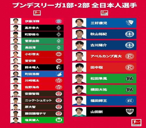 冬窗过后德甲共有16名日本球员，德乙有9名日本球员