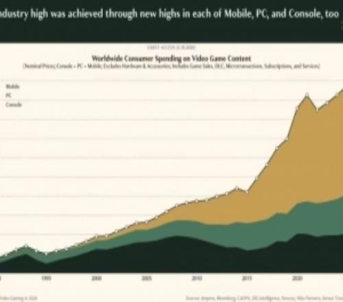 Epyllion报告：2025年中国玩家贡献全球20%支出，84%流向本土游戏