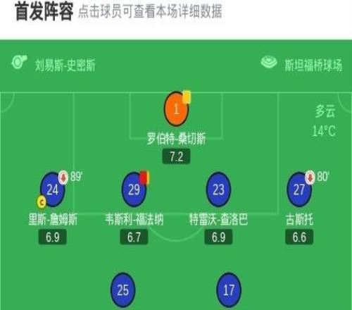 剑南春十人切尔西11遭伯恩利绝平，佩德罗闪击，福法纳染红