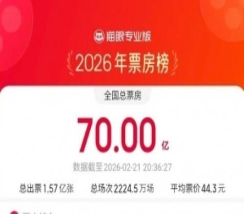 突破70亿！2026中国电影票房暂列全球第一，超北美票房成绩