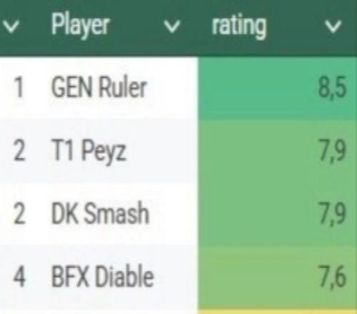 外网LCKAD评分：Ruler第一，Peyz和Smash第二