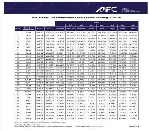 亚足联公布新版男子俱乐部赛事排名榜