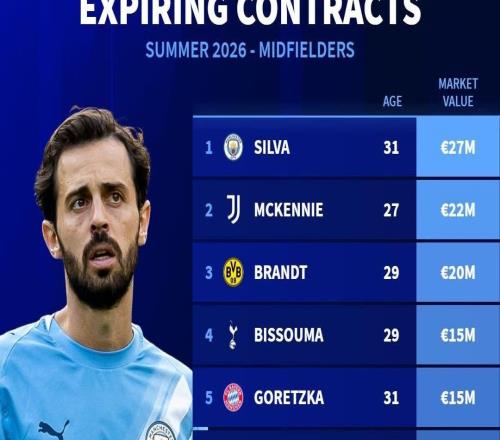 德转列今夏合同到期的十大中场：B席、格雷茨卡、布兰特在列