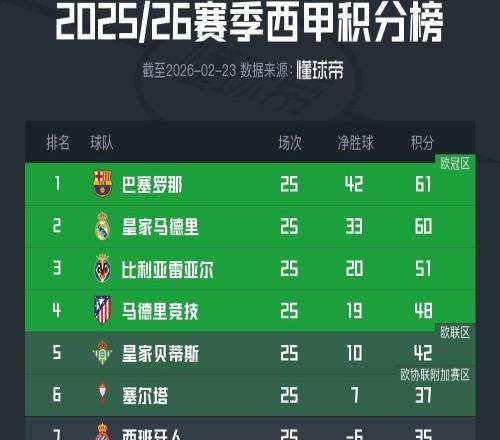 西甲积分榜：皇马遭绝杀落至次席，巴萨大胜回归榜首