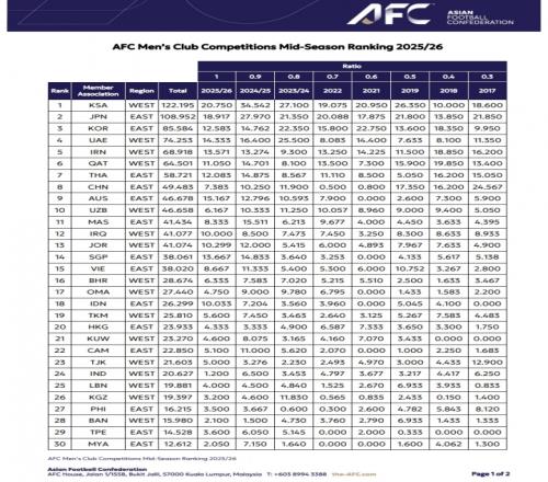 亚足联俱乐部赛事中期排行：沙特联高居榜首中超第八只比澳超强一点点_中超直播