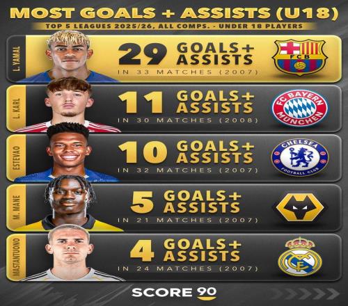 本赛季五大联赛U18球员直接参与进球榜：亚马尔第1，卡尔第2