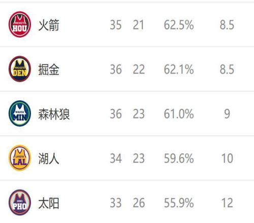 西部排名又变了：湖人爆冷输球，快船坐收好礼，2队排名互换