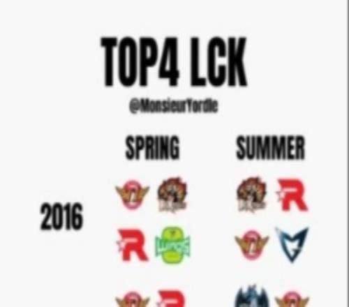 外媒统计2016年以来LCK每赛季前四：GEN自2020年后从未缺席