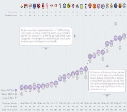 2025年球队薪资支出：曼城5.57亿欧第一，巴萨第二皇马第四