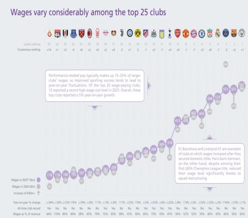 欧洲薪资支出榜单揭晓曼城以5.57亿欧元位居榜首巴萨巴黎巴黎圣日耳曼利物浦薪资均超过5亿_英超直播