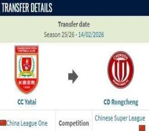 德转：贺一然从长春亚泰加盟成都蓉城的转会费约600万人民币