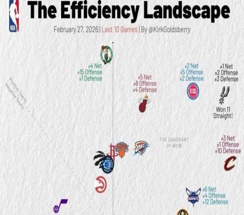一图证明NBA摆烂大战多夸张公牛11连败俯冲！